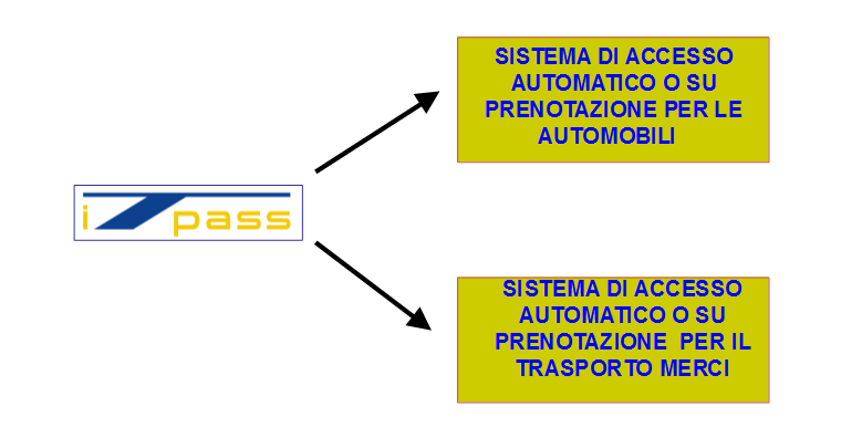 I due utilizzi di iTpass